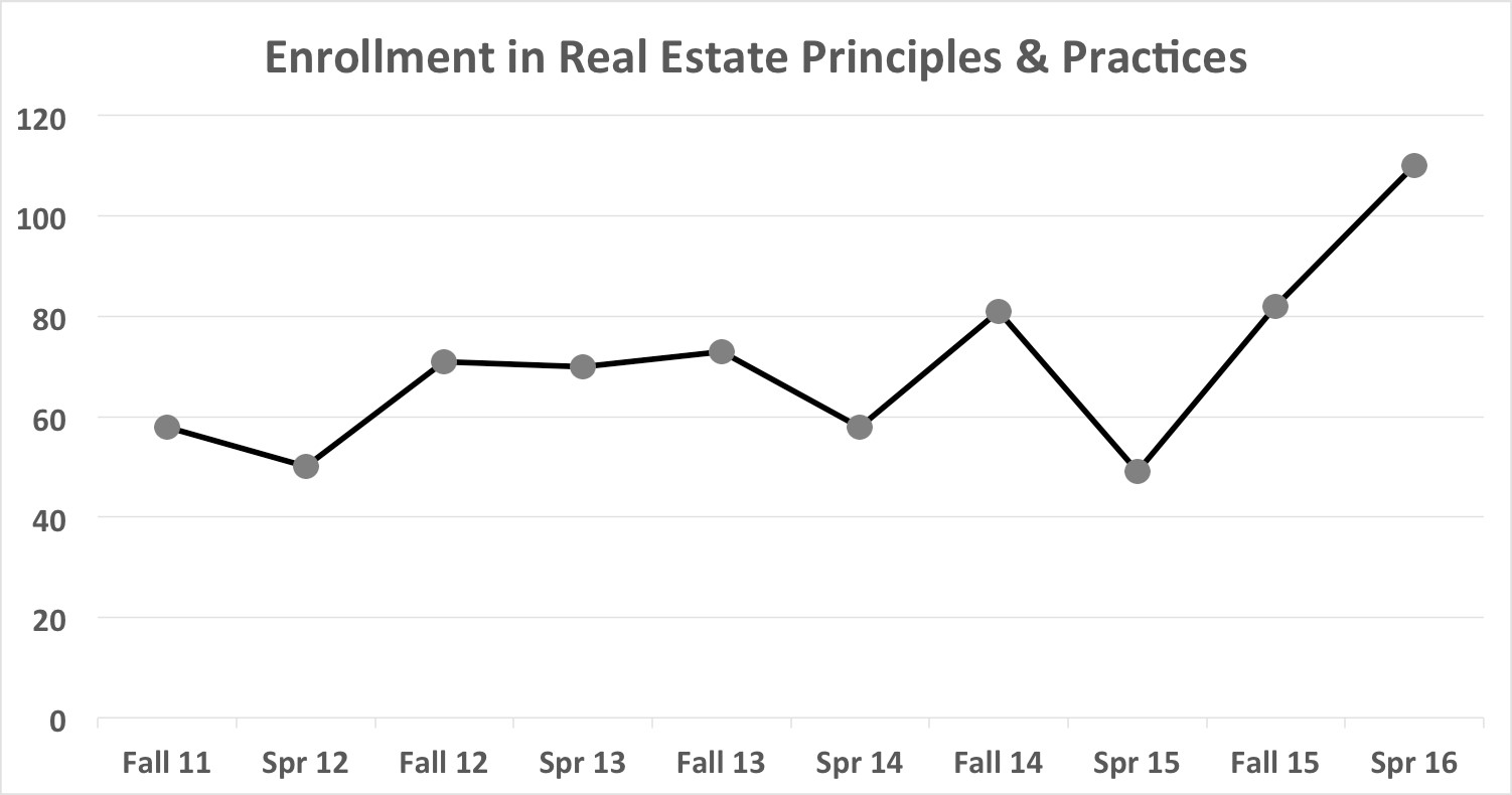 Enrollment trends graph