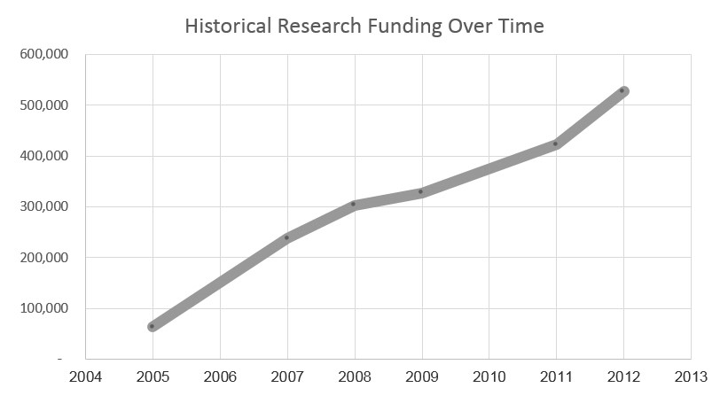 research funding graph