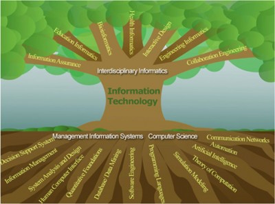 Science and Technology