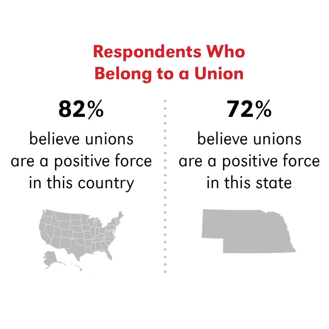 respondents who belong to a union, 82% believe unions are a positive force in this country with an icon of the United States, 72% believe unions are a positive force in this state with an icon of the state of Nebraska