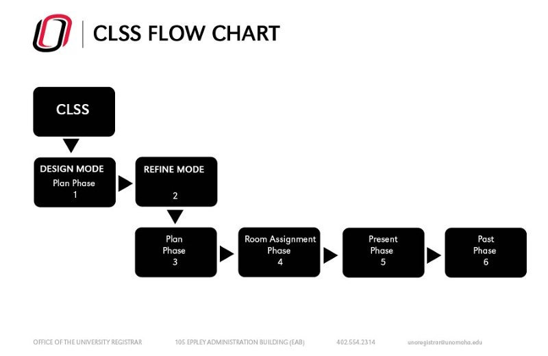 CLSS - Course Leaf Section Scheduler Phase FlowChart