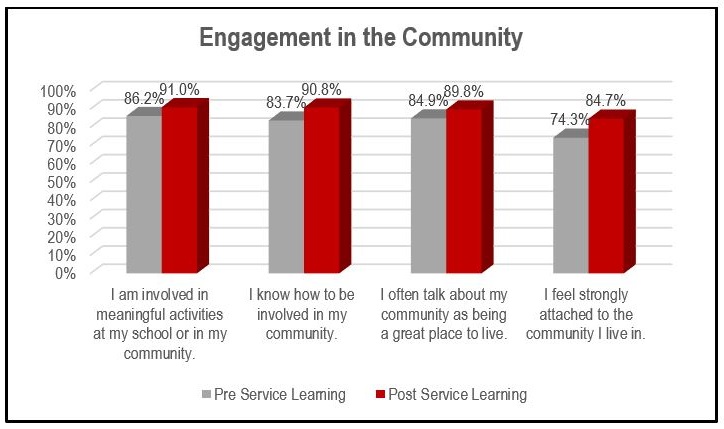 Engagement in Community
