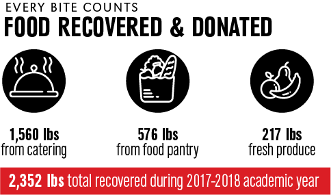 Infographic showing pounds of food from catering, food pantry, and fresh produce that was recovered or donated during the academic year.
