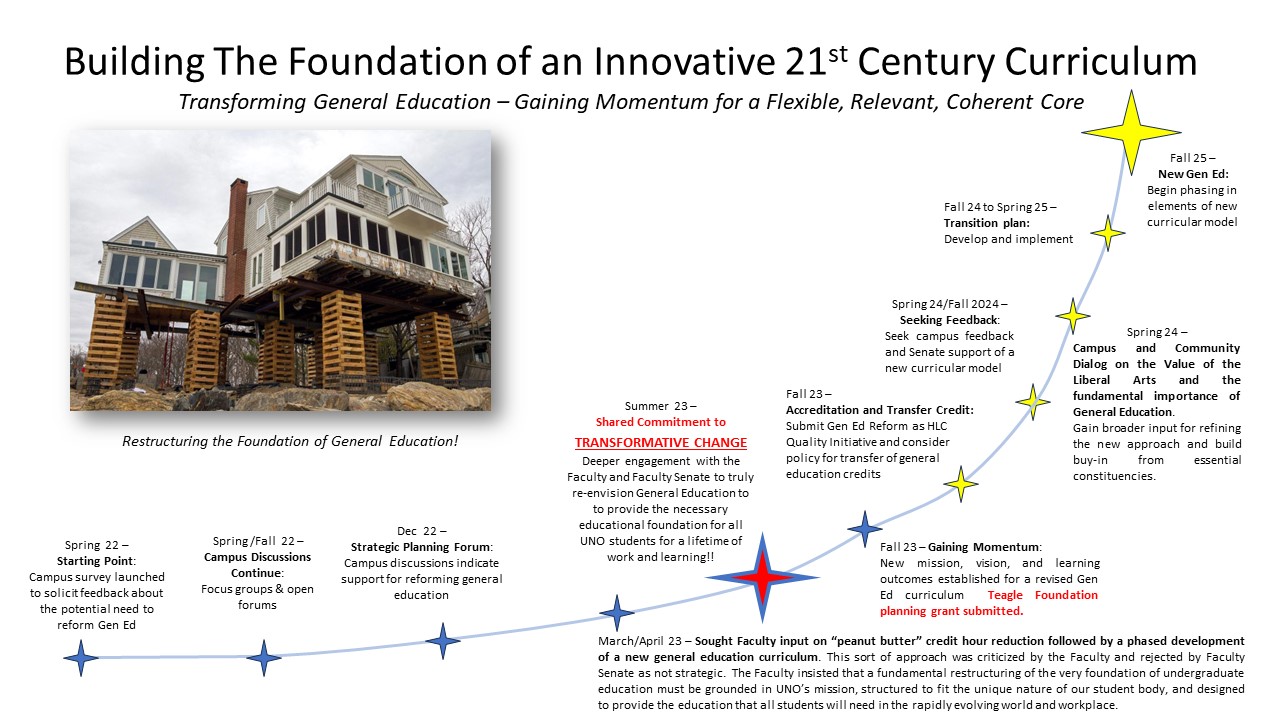 General Education Reform TImeline