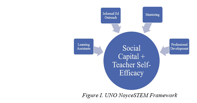 Noyce STEM Framework Image
