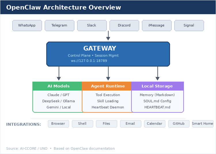 Architecture diagram showing OpenClaw's system.