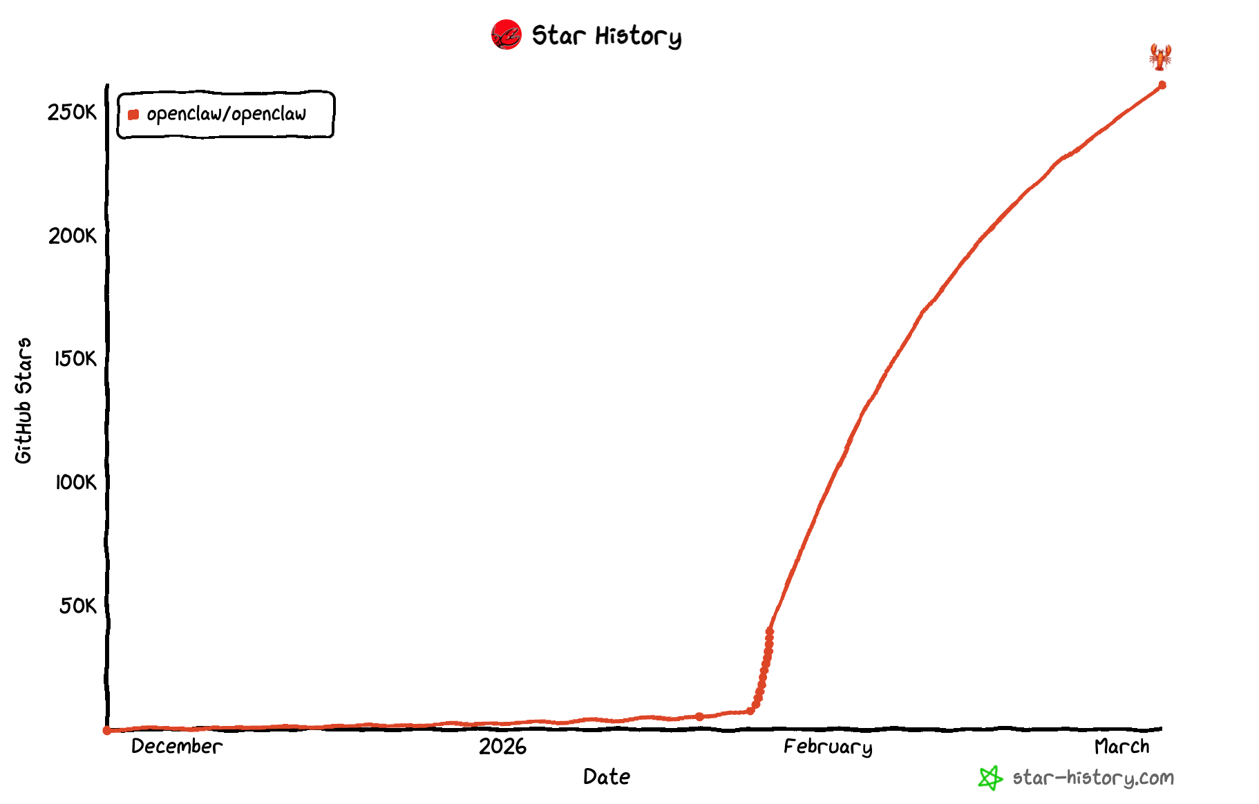 `Star History chart for openclaw/openclaw showing near-zero GitHub stars through January 2026, then a sharp viral spike in February reaching 250K+ stars by March.`