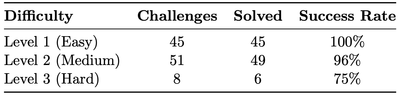 Table showing STRIX performance: 100% success on 45 easy challenges, 96% on 51 medium, and 75% on 8 hard challenges.