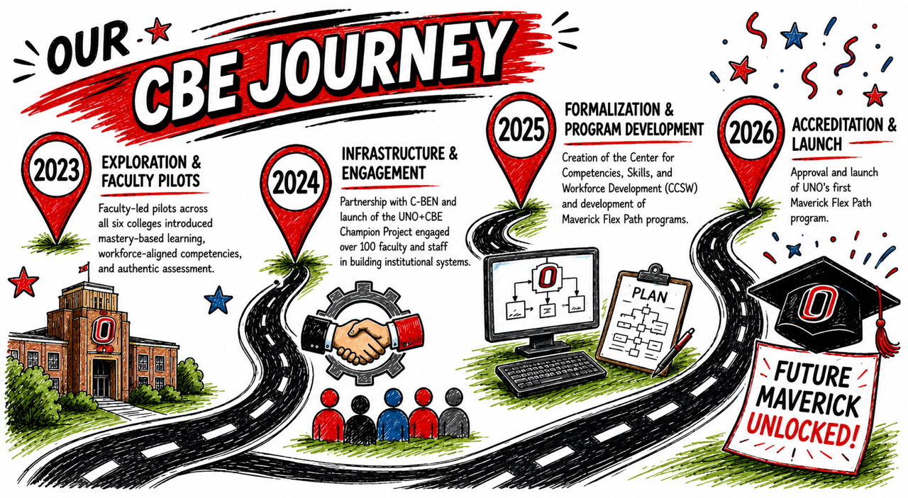 Illustrated infographic titled “OUR CBE JOURNEY” presented as a winding road timeline that traces the University of Nebraska Omaha’s competency-based education (CBE) development from 2023 to 2026. The graphic uses UNO brand colors—red, black, white, and gray—with a hand-drawn sketch style and milestone markers for each year.  The timeline begins with 2023 – Exploration & Faculty Pilots, highlighting faculty-led pilots across all six colleges that introduced mastery-based learning, workforce-aligned competencies, and authentic assessment. An illustration of a UNO campus building represents the starting point.  The next milestone, 2024 – Infrastructure & Engagement, describes the partnership with C-BEN and the launch of the UNO+CBE Champion Project, which engaged more than 100 faculty and staff in building institutional systems. Supporting visuals include a handshake inside a gear and a group of people representing collaboration and engagement.  The 2025 – Formalization & Program Development milestone highlights the creation of the Center for Competencies, Skills, and Workforce Development (CCSW) and the development of Maverick Flex Path programs. Icons include a computer monitor displaying a workflow diagram and a planning document labeled “Plan.”  The journey concludes with 2026 – Accreditation & Launch, celebrating the approval and launch of UNO’s first Maverick Flex Path program. The final destination features a graduation cap displaying the UNO “O” logo and a sign reading “Future Maverick Unlocked!” surrounded by celebratory confetti and stars.  The winding road visually connects all milestones, emphasizing the progression from exploration and planning to implementation, accreditation, and student success.