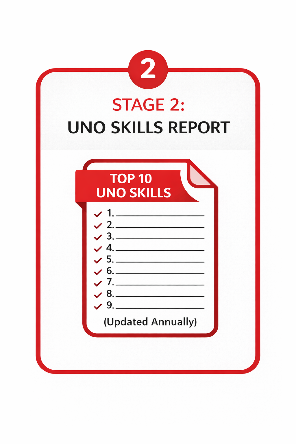Graphic labeled “Stage 2: UNO Skills Report” showing a document titled “Top 10 UNO Skills” with a checklist, representing identification and annual updating of high-demand regional skills.