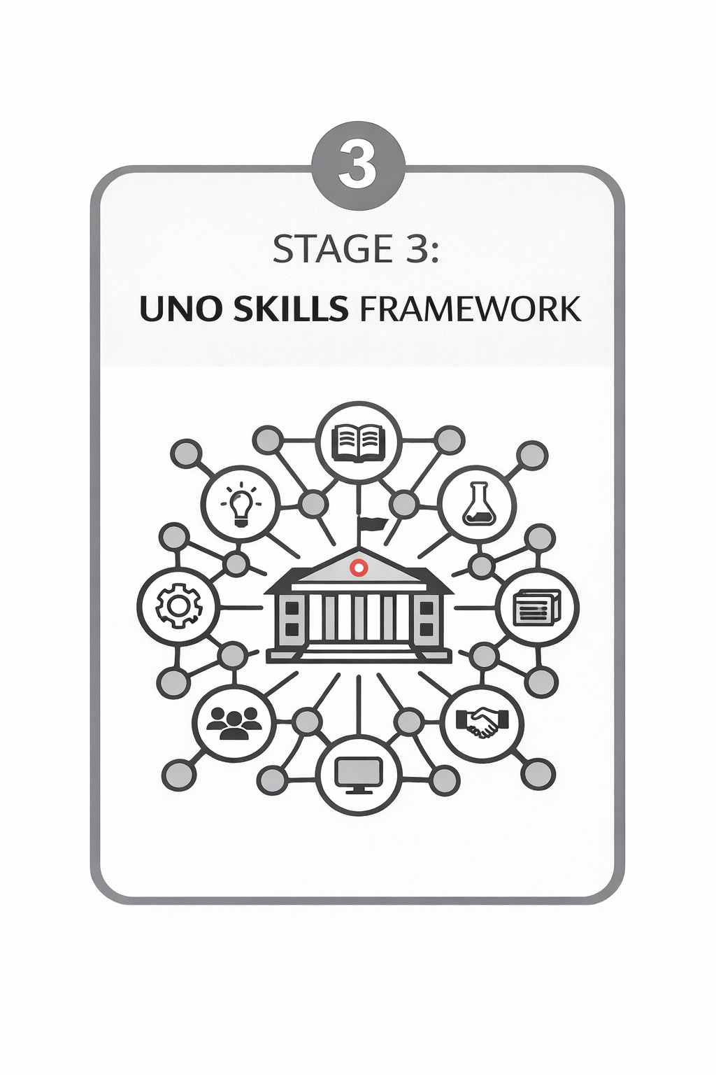 Graphic labeled “Stage 3: UNO Skills Framework” showing a central academic building connected to multiple icons, representing how skills are embedded across curriculum and learning experiences.