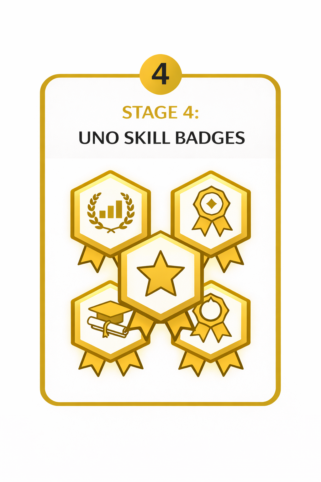 Graphic labeled “Stage 4: UNO Skill Badges” showing multiple gold badge icons, representing verified, shareable credentials that demonstrate validated skills.