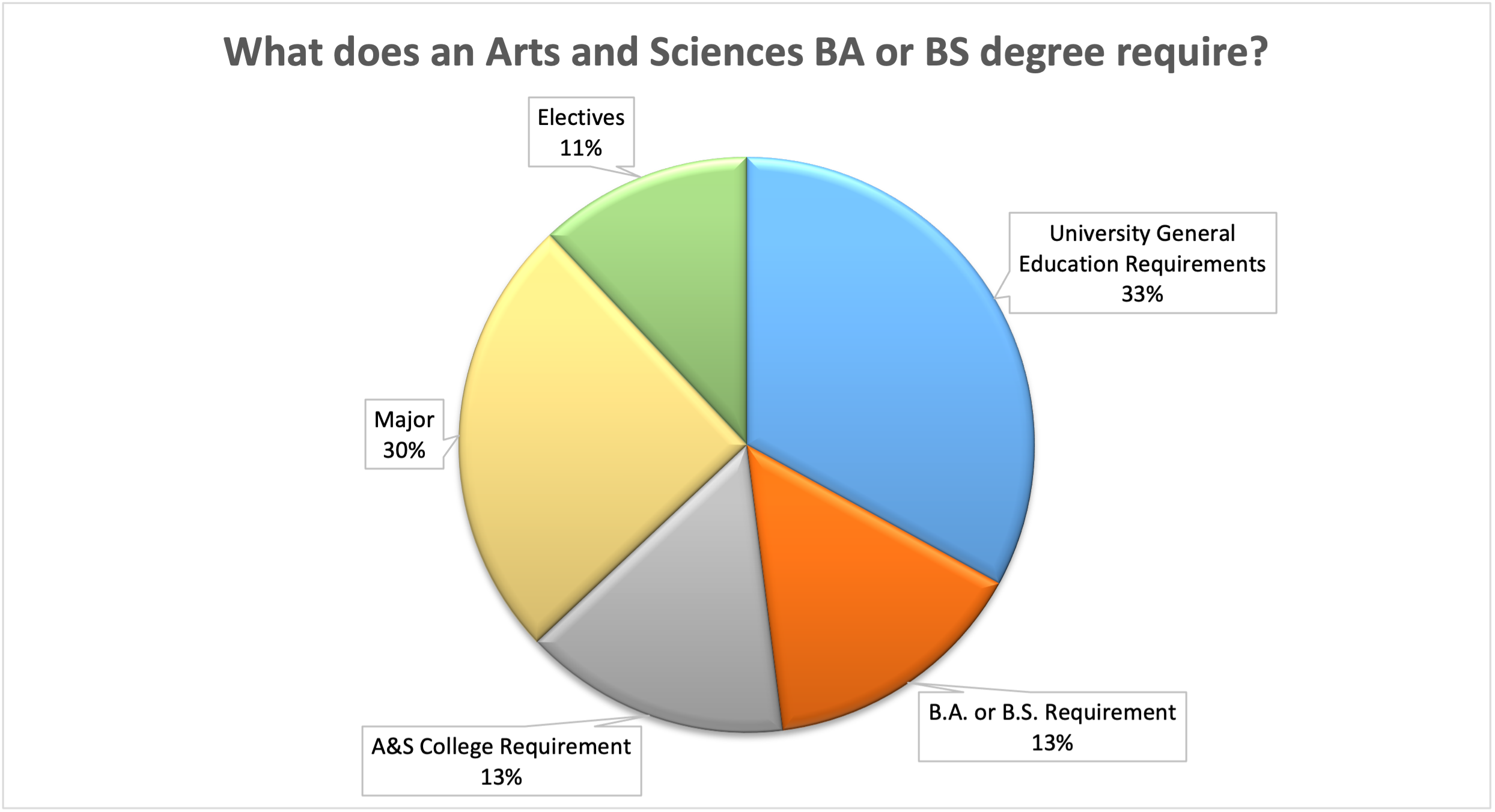 A&amp;S Degree Pie Chart