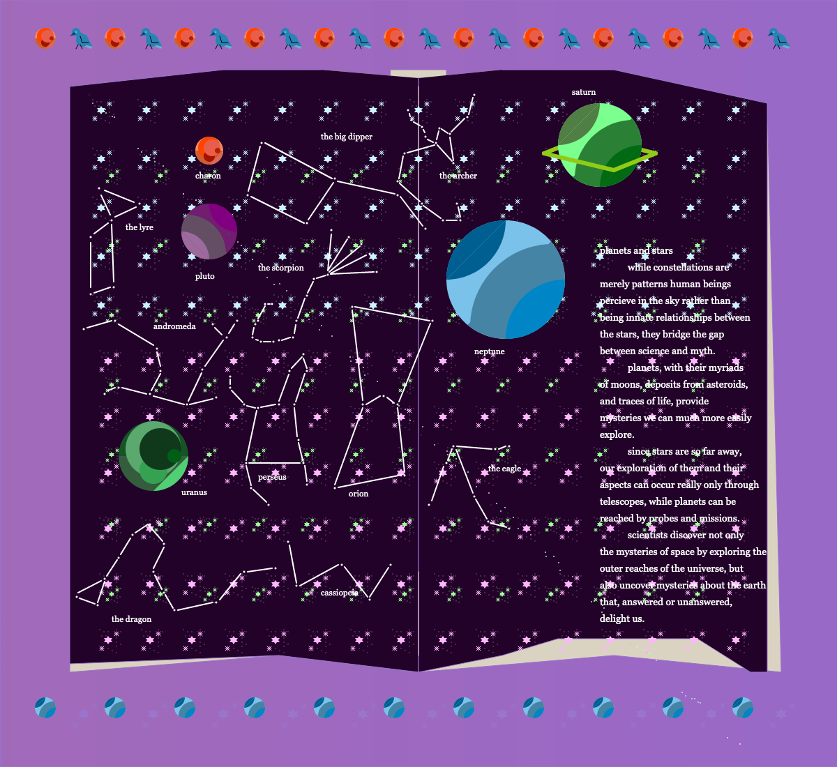 Planets and constellations against a background of stars. On the side is the text "planets and stars / while constellations are merely patterns human beings percieve in the sky rather than being innate relationships between the starts, they bridge the gap between science and myth. planets, wth their myriads of moons, deposits from asteroids, and traces of life, provide mysteries we can much more easily explore. since stars are so far away, our exploration of them and their aspects can occur really only through telescopes, while planets can be reached by probes and missions. scientists discover not only the mysteries of space by exploring the outer reaches of the universe, but also uncover mysteries about the earth that, answered or unanswered, delight us."