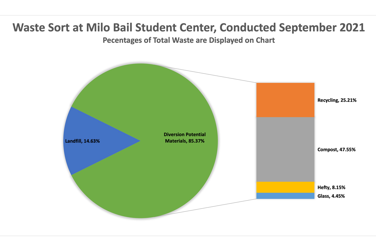 pie chart depicting the breakdown of waste