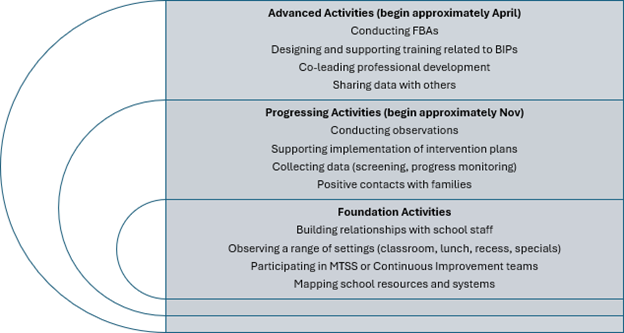 Building Better Behaviors graph