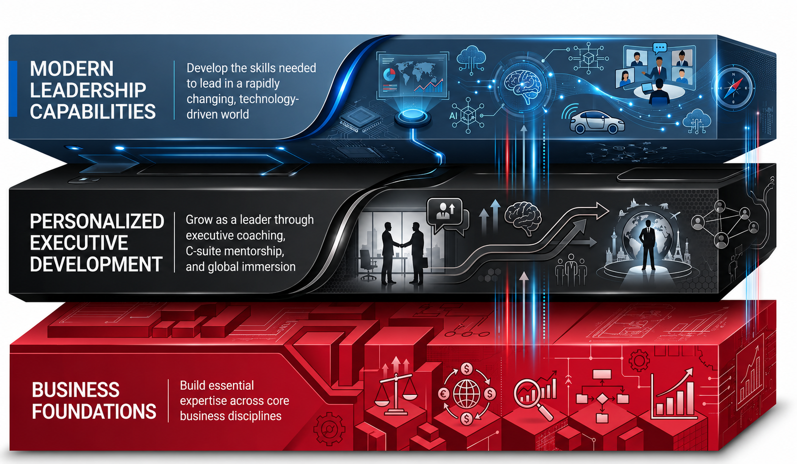 Three stacked layers illustrate the Executive MBA curriculum. The top blue layer, "Modern Leadership Capabilities," highlights technology-driven leadership with icons representing artificial intelligence, data analytics, autonomous vehicles, cloud computing, and virtual collaboration. The middle black layer, "Personalized Executive Development," emphasizes executive coaching, C-suite mentorship, leadership growth, and global engagement through mentoring and networking imagery. The bottom red layer, "Business Foundations," represents core business disciplines with icons for finance, strategy, operations, analytics, and organizational management, showing how foundational knowledge supports advanced leadership development.