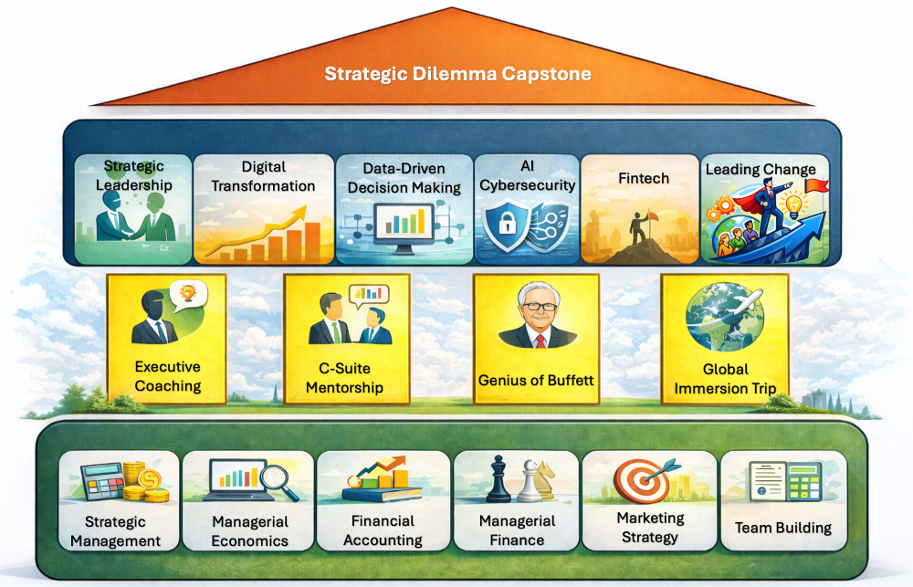 Infographic titled “Strategic Dilemma Capstone” showing a three-tier business education program. The bottom tier lists core subjects: strategic management, managerial economics, financial accounting, managerial finance, marketing strategy, and team building. The middle tier highlights executive experiences: executive coaching, C-suite mentorship, “Genius of Buffett,” and a global immersion trip. The top tier presents advanced topics: strategic leadership, digital transformation, data-driven decision making, AI cybersecurity, fintech, and leading change. The layout is pyramid-shaped, with icons illustrating each topic.