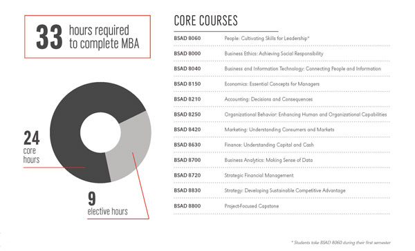 business administration degree coursework