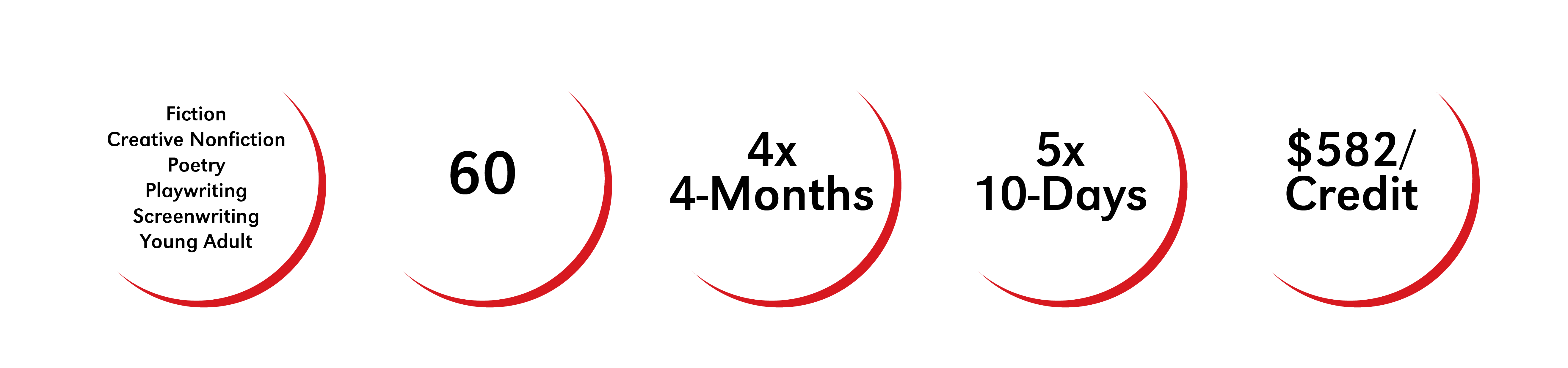 5 circles containing information about the program. 1. Genres: Fiction, Creative Nonfiction, Poetry, Playwriting, Screenwriting, Young Adult 2: Credits: 60 3. Semesters: 4x 4-months 4. Residencies: 5x 10-days Tuition: 582/Credit