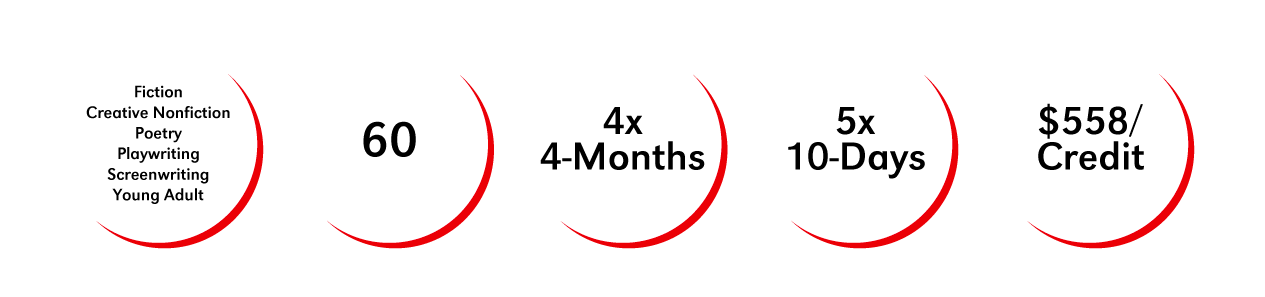 5 circles containing information about the program. 1. Genres: Fiction, Creative Nonfiction, Poetry, Playwriting, Screenwriting, Young Adult 2: Credits: 60 3. Semesters: 4x 4-months 4. Residencies: 5x 10-days Tuition: 558/Credit