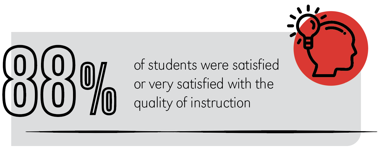 90% of students were satisfied or very satisfied with the quality of instruction