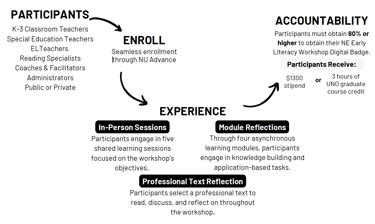 This image is a description of the Workshop experience process.