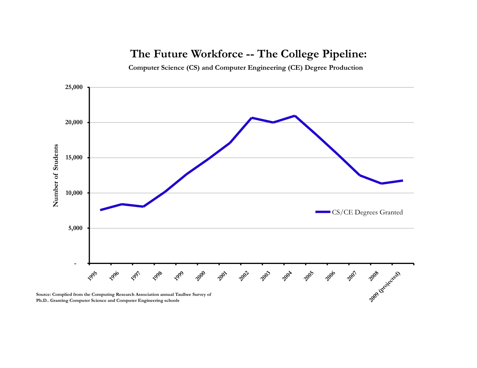 The Future Workforce -- College Pipeline
