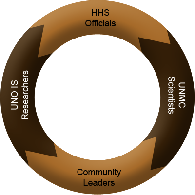 Connecting HHS Officials, UNMC Scientists, Community Leaders and UNO IS Researchers