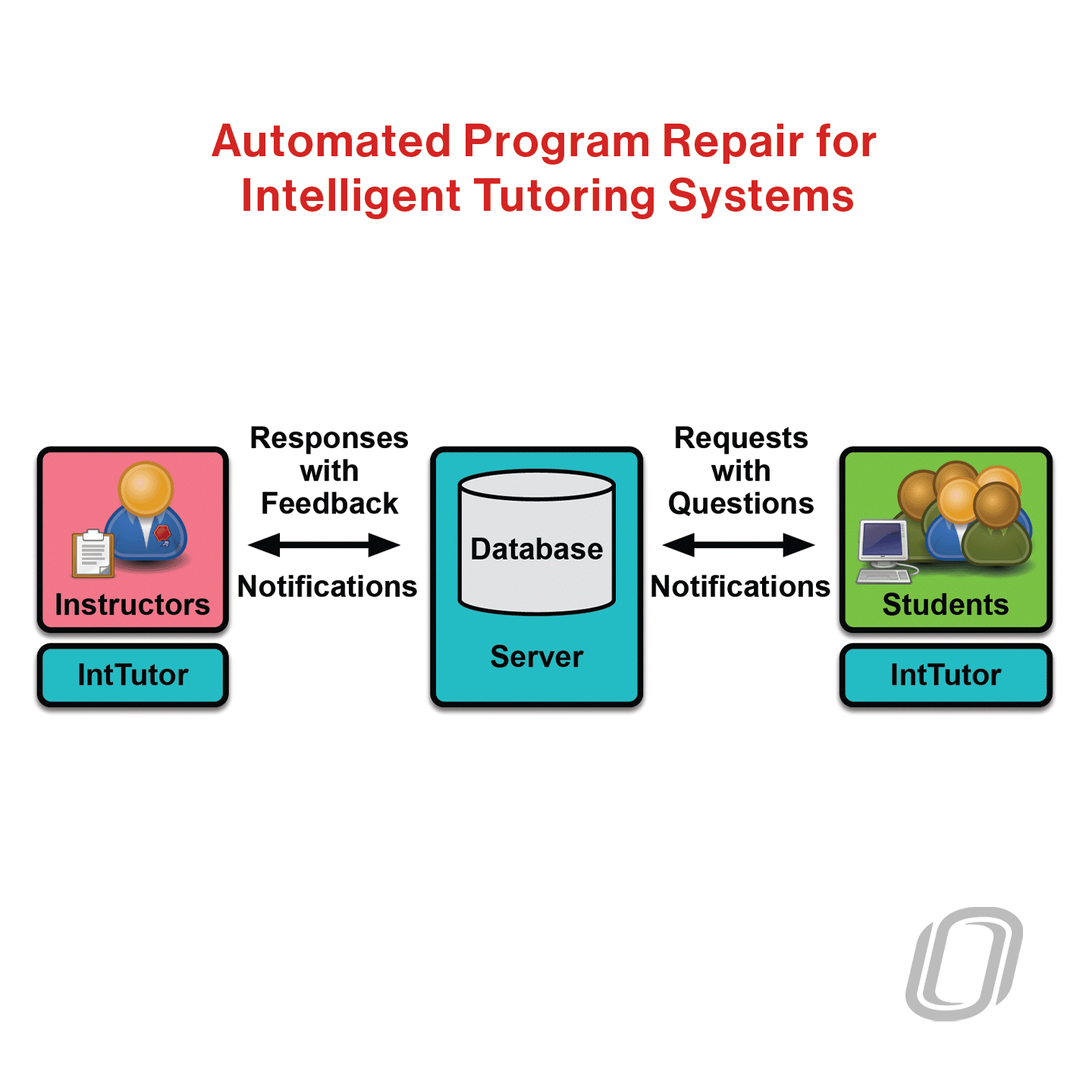 a databases diagram for automated program repair in AI tutoring systems
