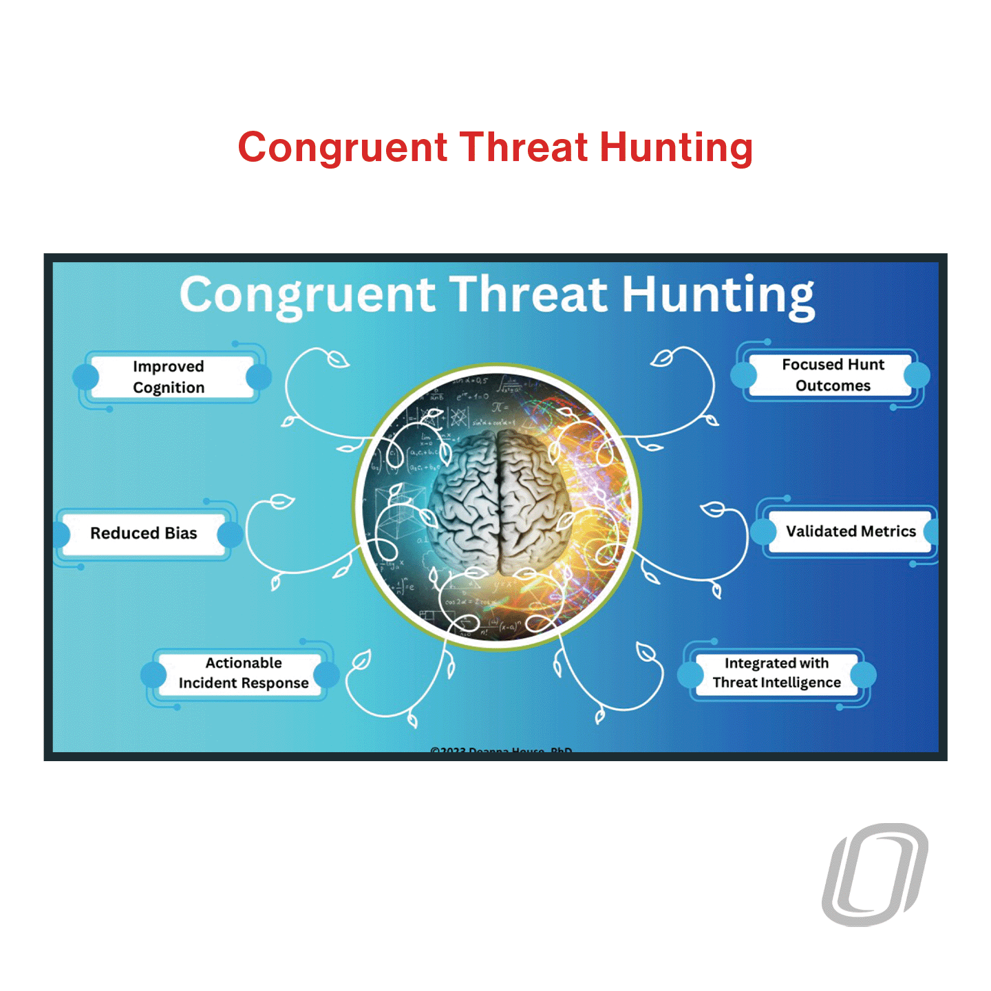 a circular diagram with a brain in the middle that depicts the six components of congruent threat hunting in cybersecurity