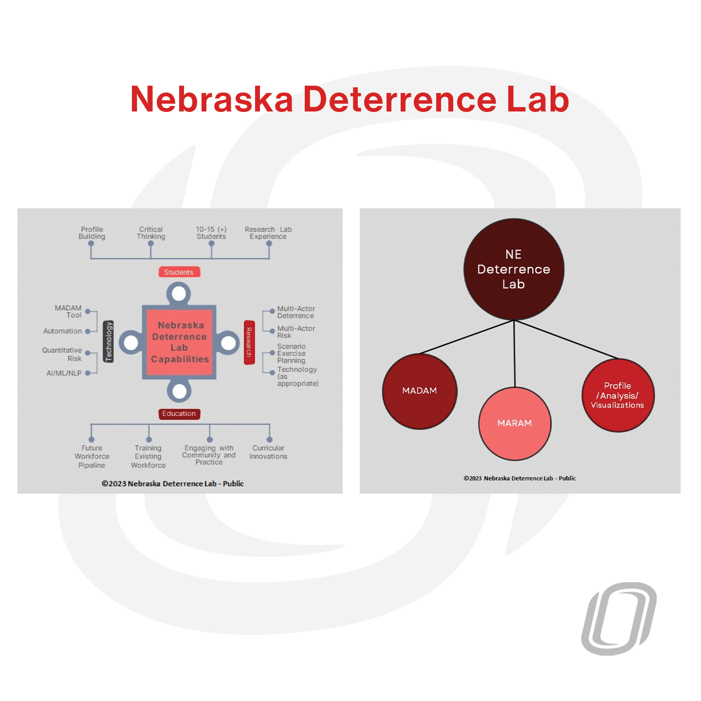 a pie chart and diagram with the title "Nebraska Deterrence Lab"