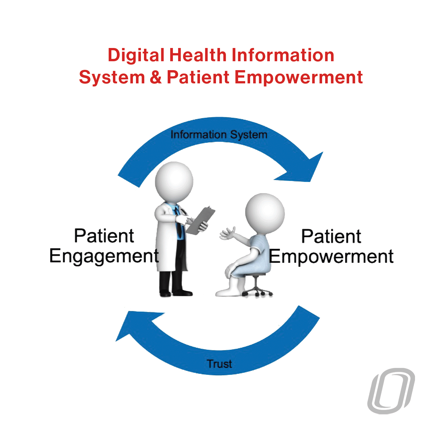 a graphic depicting the information system/trust cycle in a digital health information system