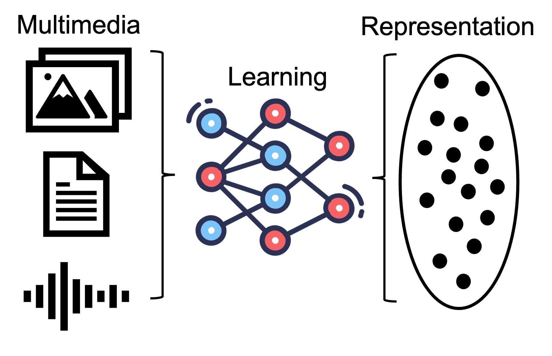 Multimedia, Learning and Representation Process