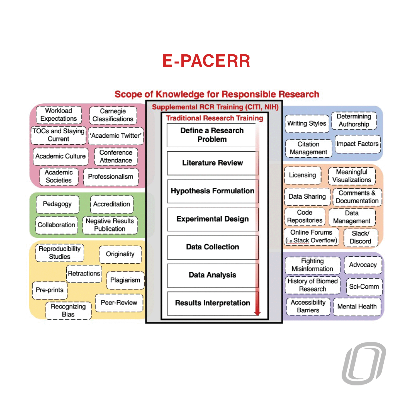 A large, detailed diagram that outlines the context critical for trainees to understand the need for responsible research in bioinformatics