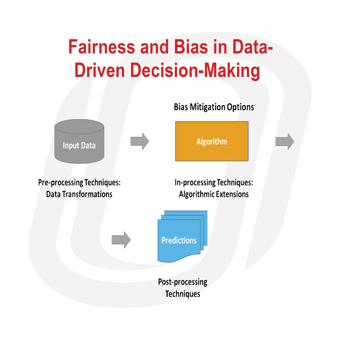 a diagram that depicts a three-step process for bias migration options, highlighting the fairness and bias in data-driven decision making