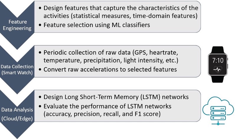 Steps to recognize Participant's Activities from Raw Data for Fall Detection