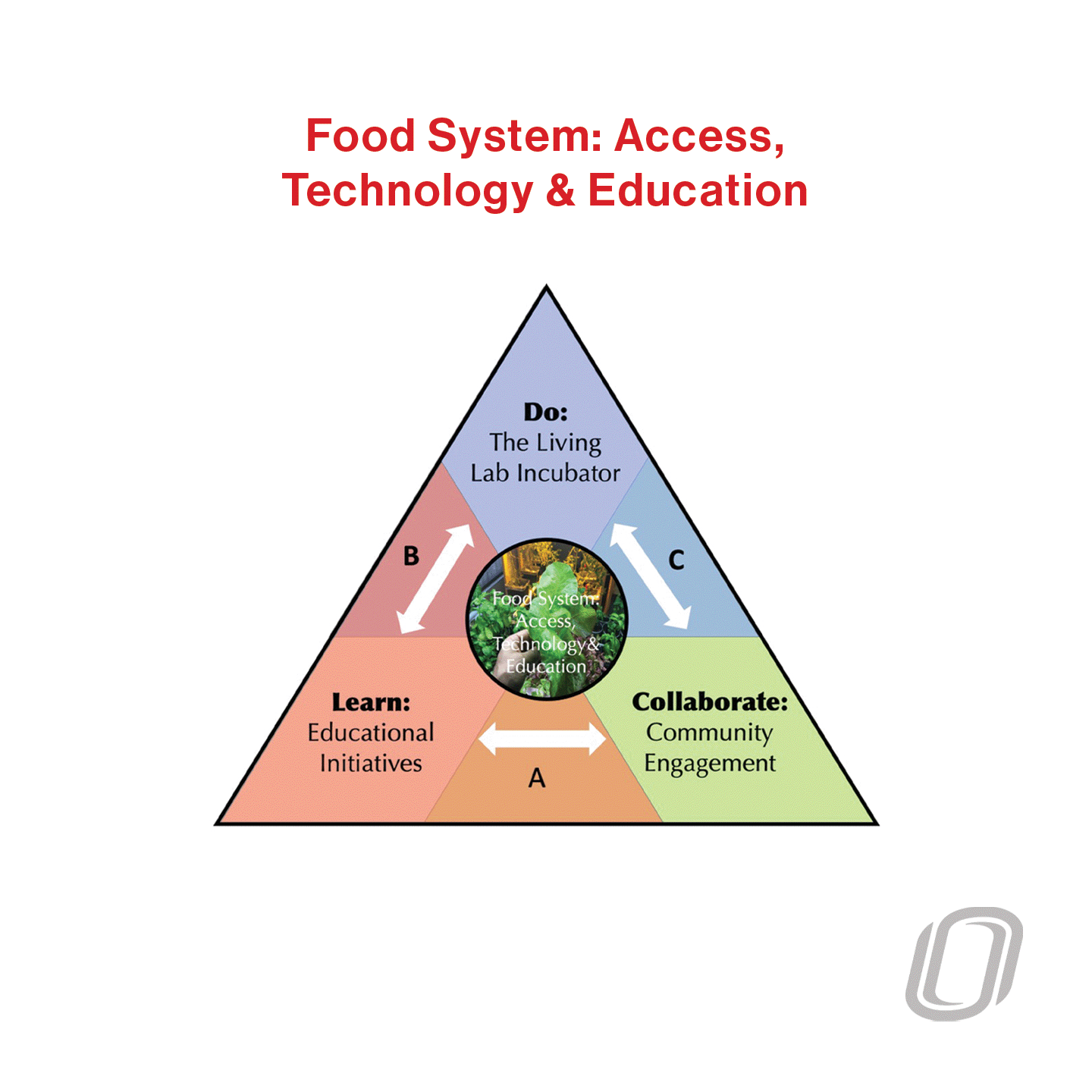 a pyramid diagram that depicts the food system using access, technology and education