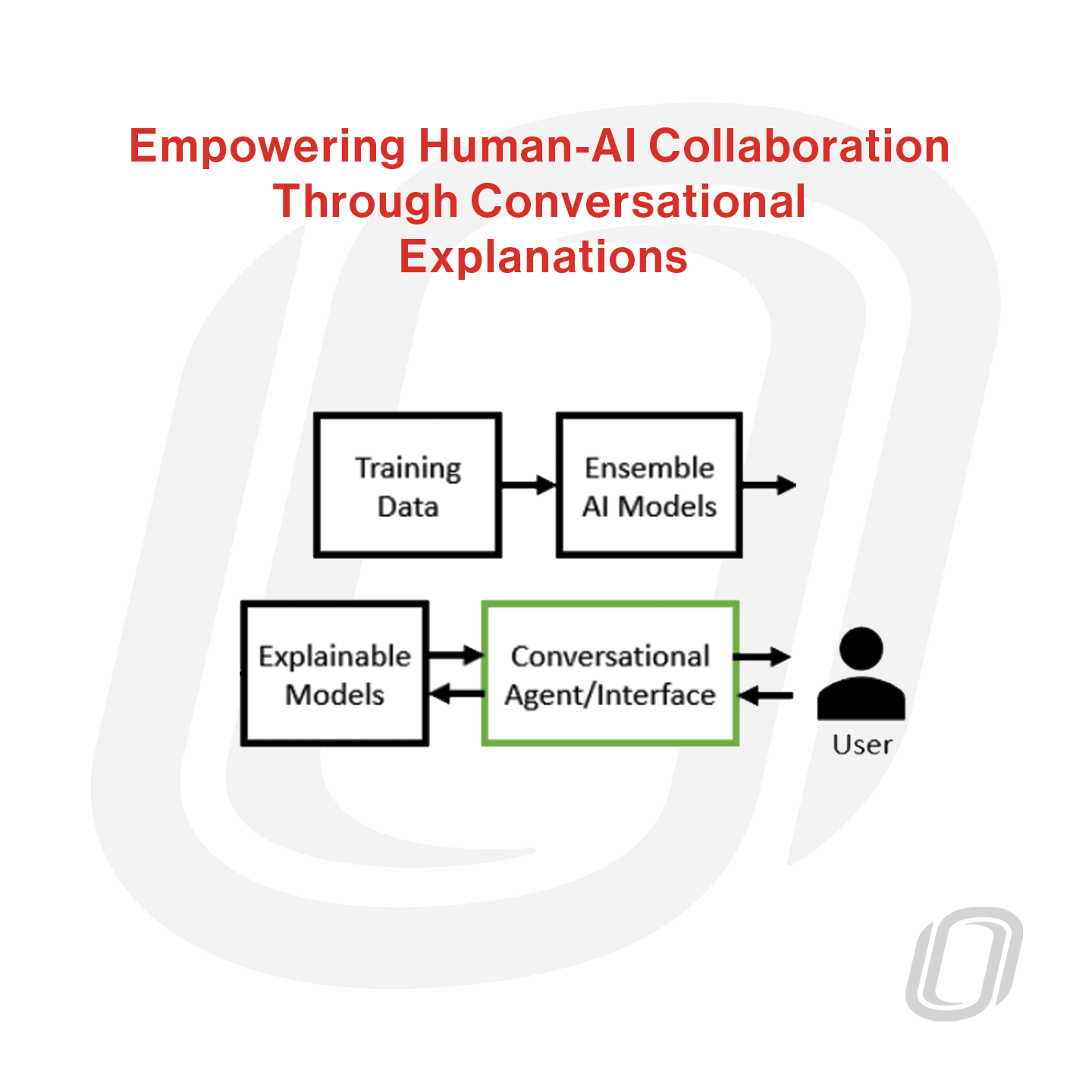 a step-by-step diagram that shows the interconnectedness of human-ai collaboration through conversational explanations