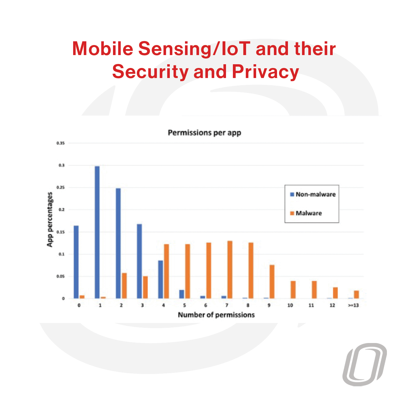 a bar graph that shows the correlation of malware between app permissions 