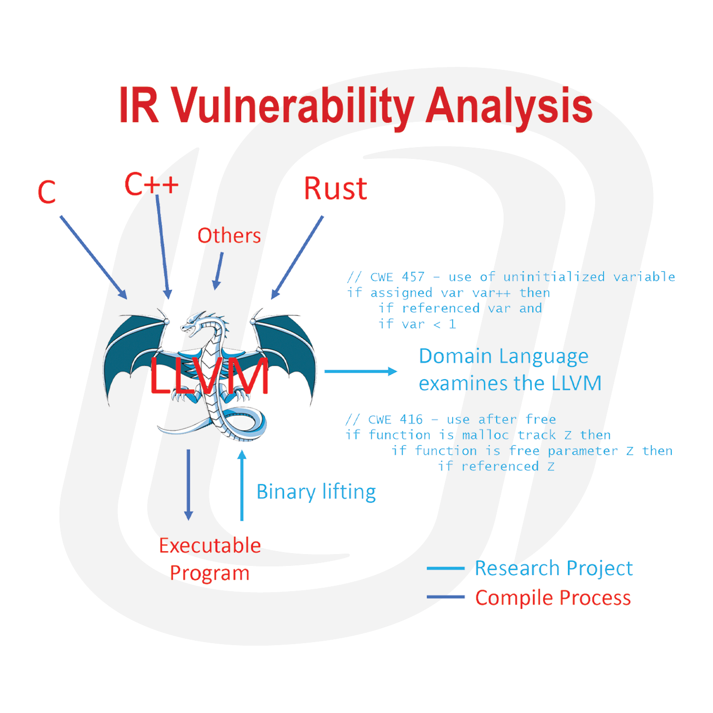 an overview/diagram that outlines the process of ir vulnerability analysis