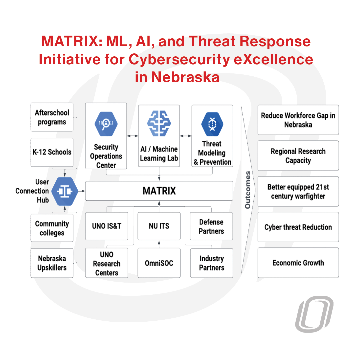 a large diagram with multiple stages that explain ML/AI threat response