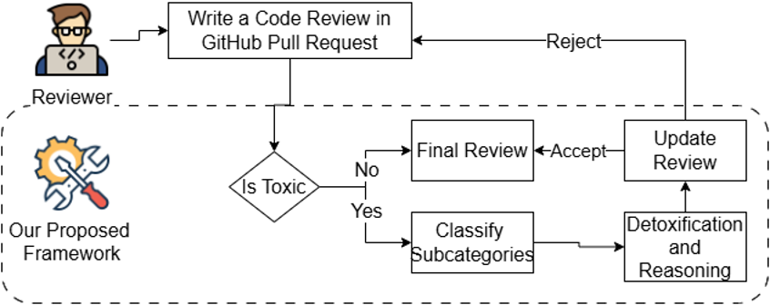 Process Overview of Mitigation of Toxicity in OSS Development