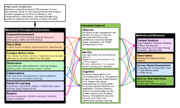 Montessori Principles and Activities use in computing education 