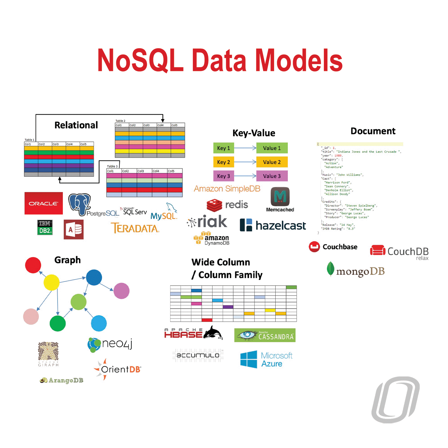 several misc. database modeling diagrams that shows various nosql technologies