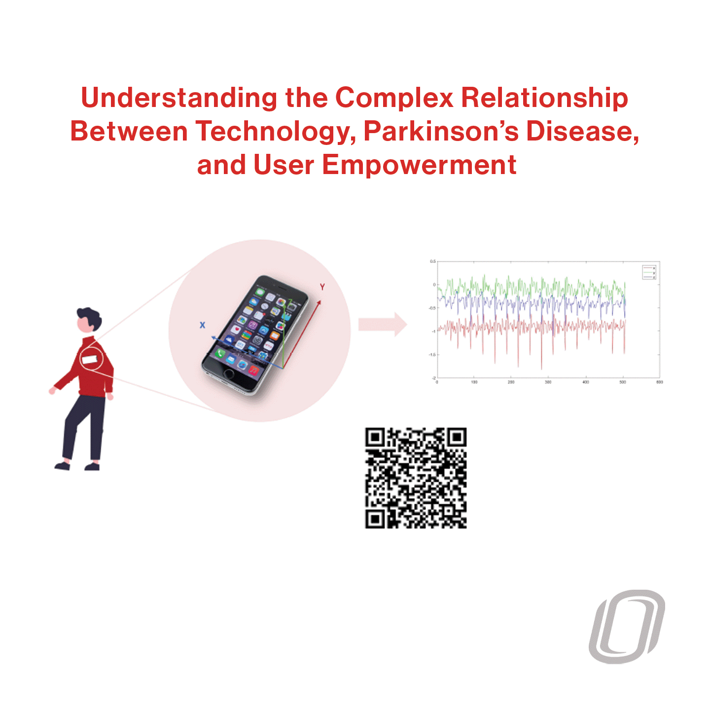 a diagram that shows the understanding of the complex relationship between technology, Parkinson's disease, and user empowerment