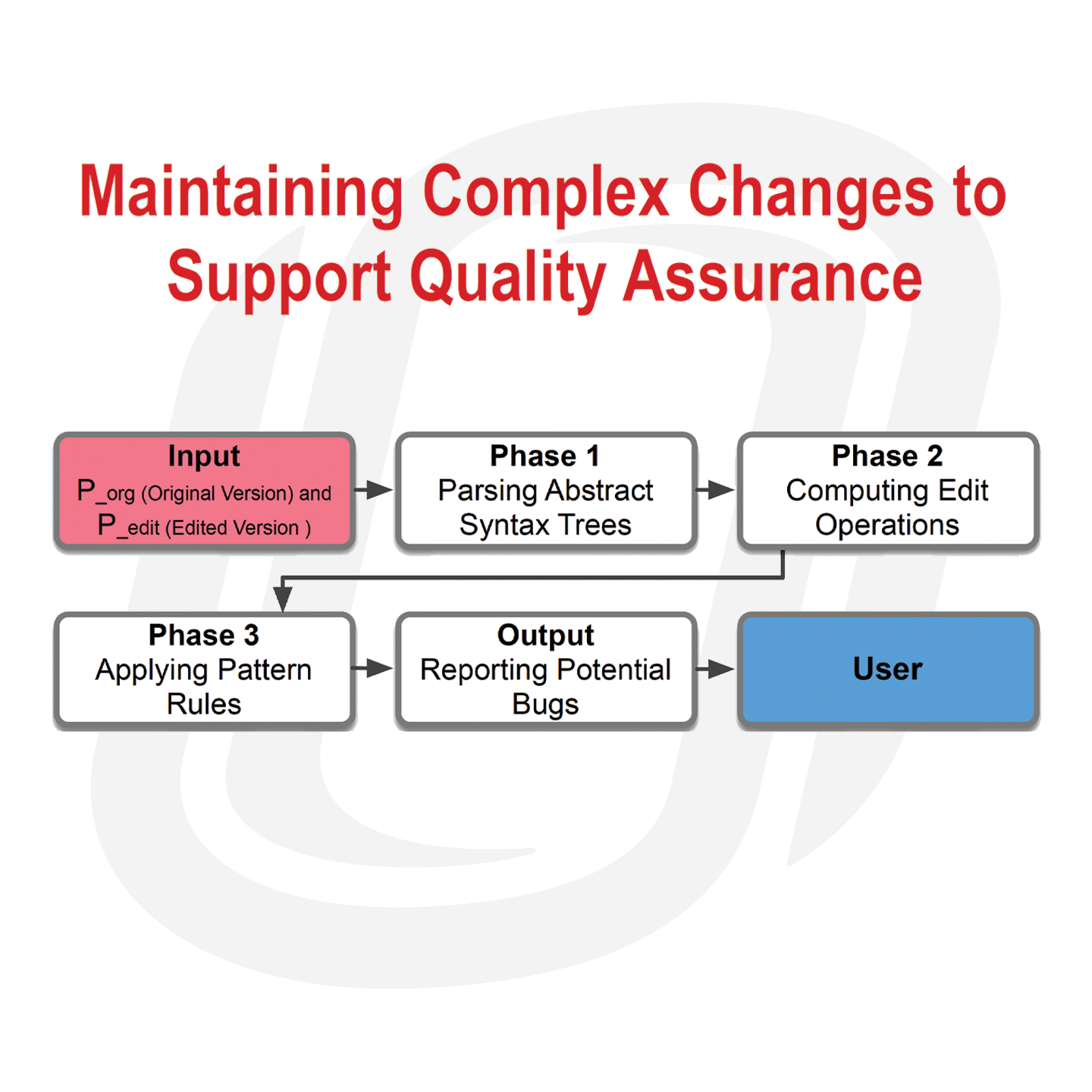 a diagram that shows how complex changes support quality assurance