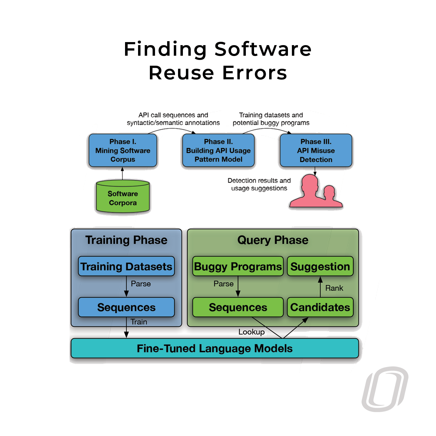 a detailed diagram that shows how to find software reuse errors