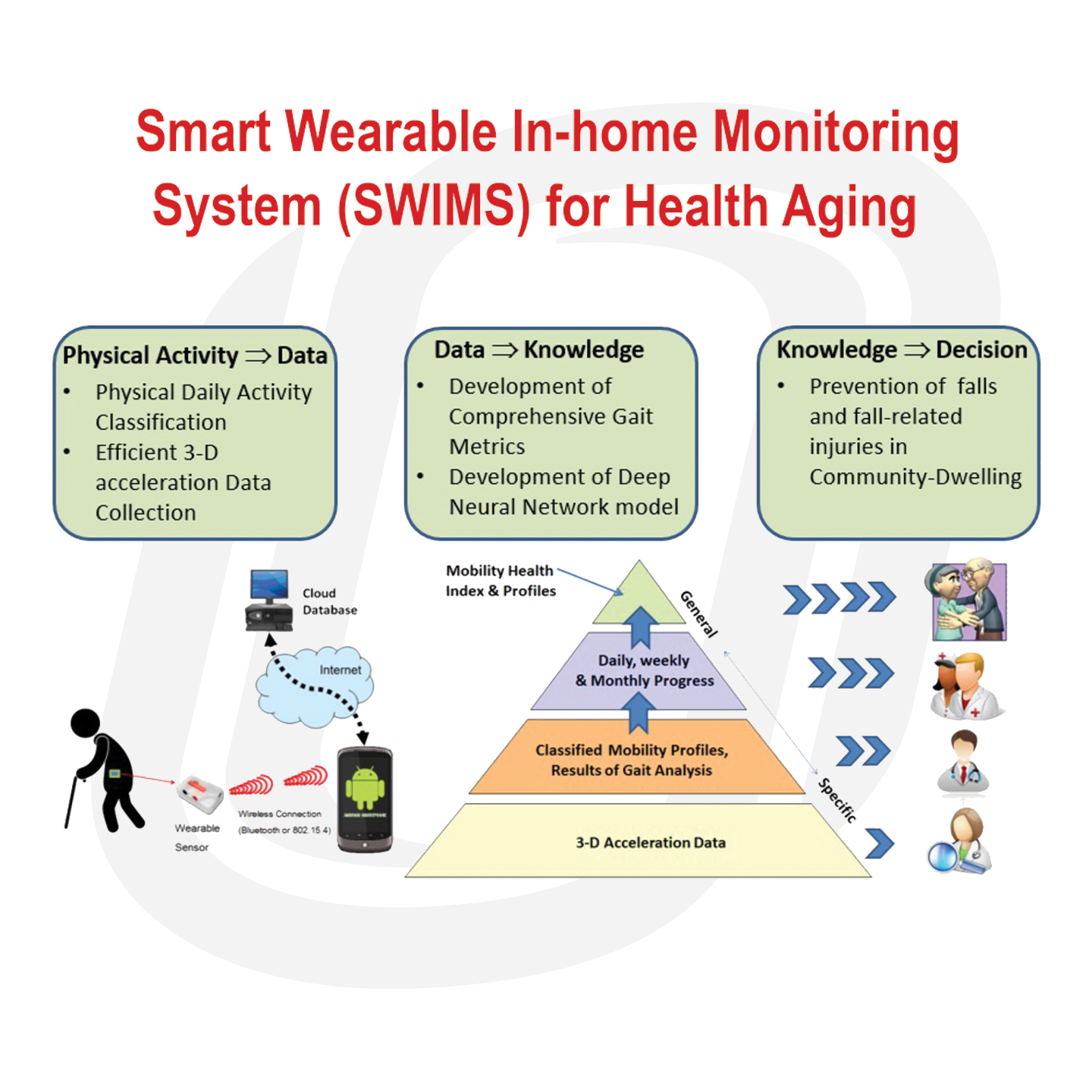 a diagram that shows a smart wearable In-home monitoring system (SWIMS) for health aging