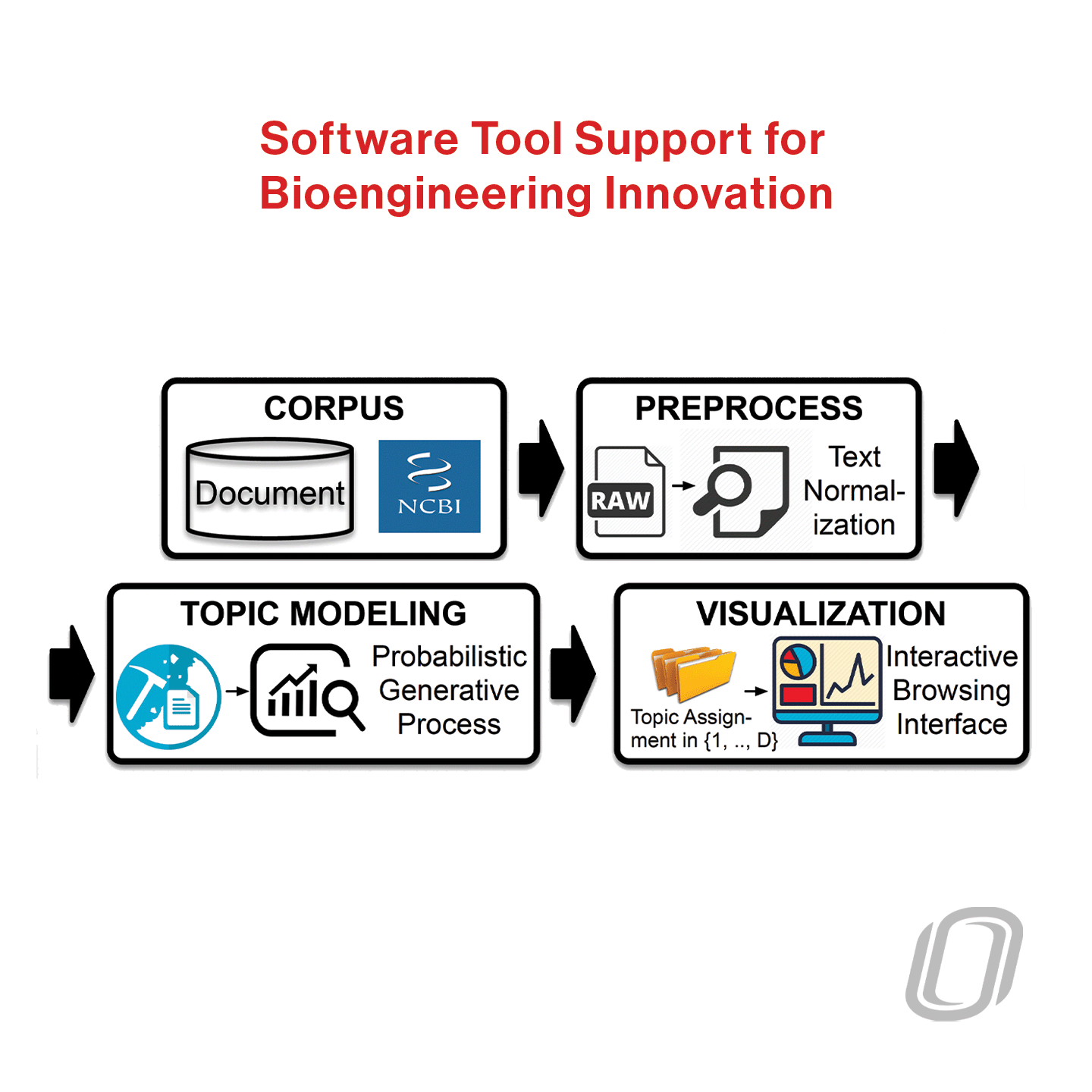 A four-step diagram titled, "Software Tool Support for Bioengineering Innovation"
